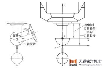 設(shè)立檢測坐標(biāo)系